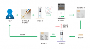 配色云-油漆涂料配色軟件，一鍵出配方